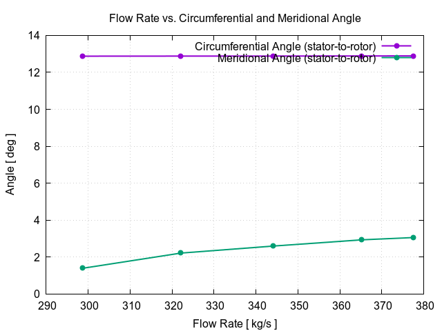 flowRateVsCircumferentialAngle stator to rotor 1