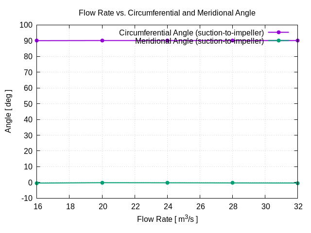 flowRateVsCircumferentialAngle suction to impeller 1