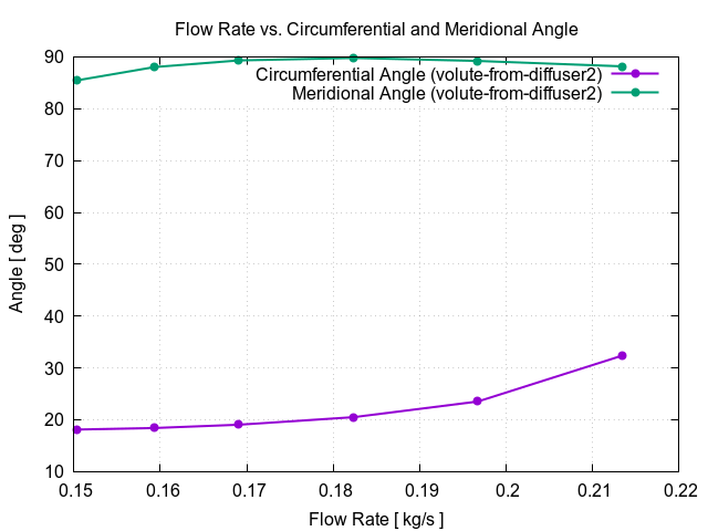 flowRateVsCircumferentialAngle volute from diffuser2 1