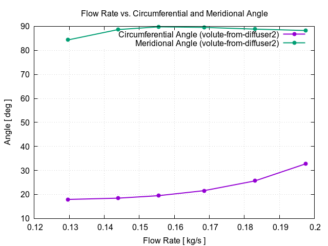 flowRateVsCircumferentialAngle volute from diffuser2 2