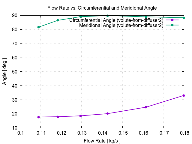 flowRateVsCircumferentialAngle volute from diffuser2 3