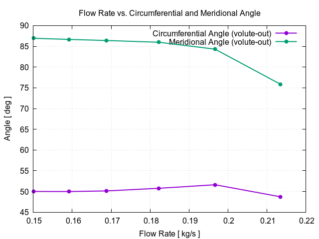 flowRateVsCircumferentialAngle volute out 1