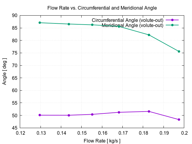 flowRateVsCircumferentialAngle volute out 2