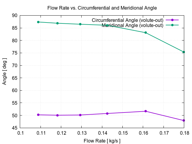 flowRateVsCircumferentialAngle volute out 3