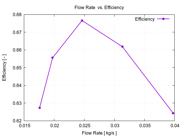 EveningTest 223 flowRateVsEfficiency 3 1