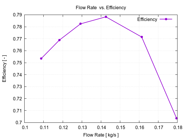 flowRateVsEfficiency 3