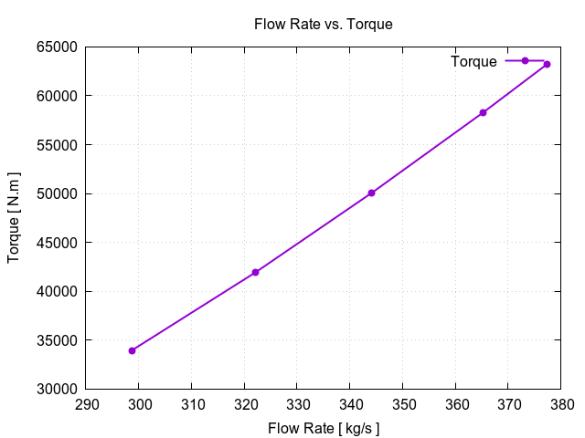 EveningTest 7 flowRateVsTorque 1