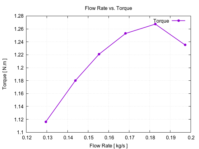 flowRateVsTorque 2