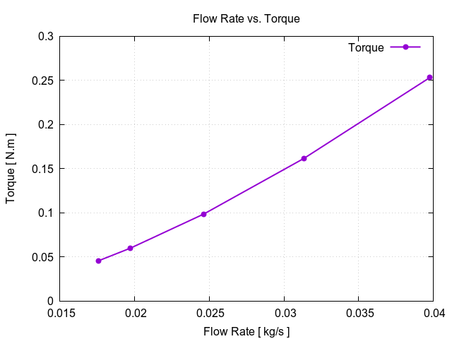 flowRateVsTorque 3 1