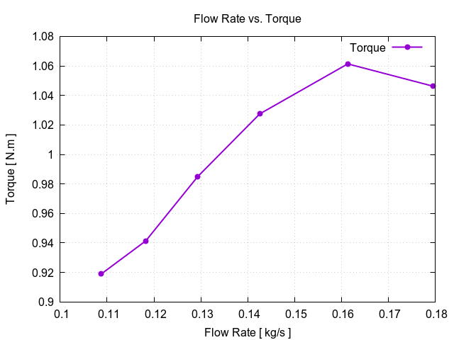 flowRateVsTorque 3