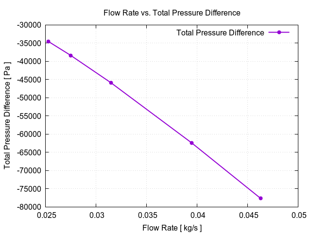 EveningTest 122 flowRateVsTotalPressureDifference 2 1