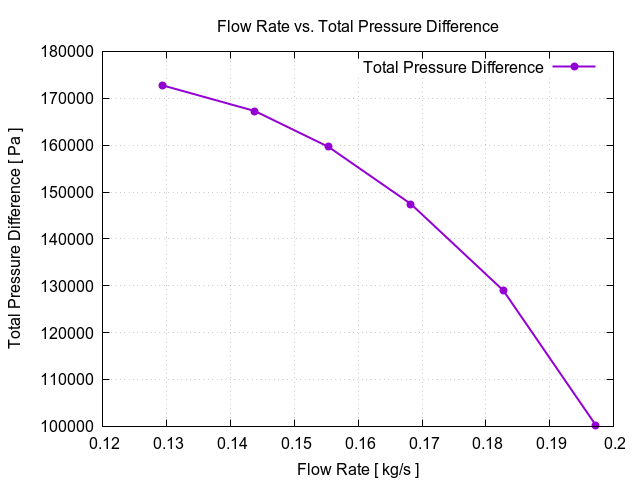 flowRateVsTotalPressureDifference 2