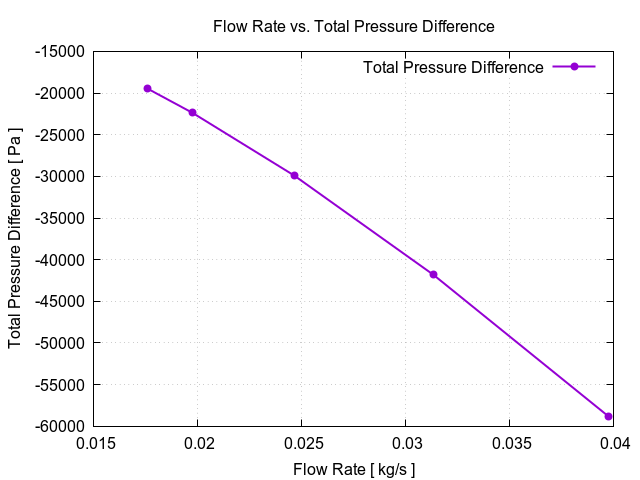 EveningTest 229 flowRateVsTotalPressureDifference 3 1