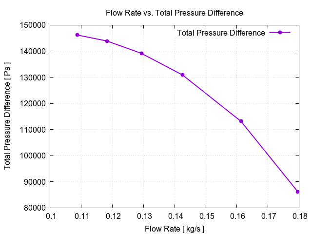 flowRateVsTotalPressureDifference 3