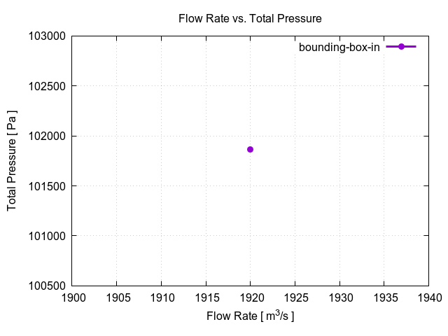 flowRateVsTotalPressurePerInterfaces bounding box in 1