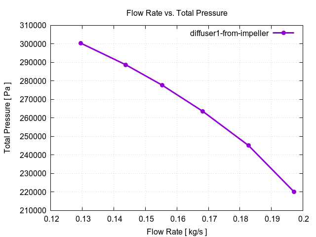 flowRateVsTotalPressurePerInterfaces diffuser1 from impeller 2