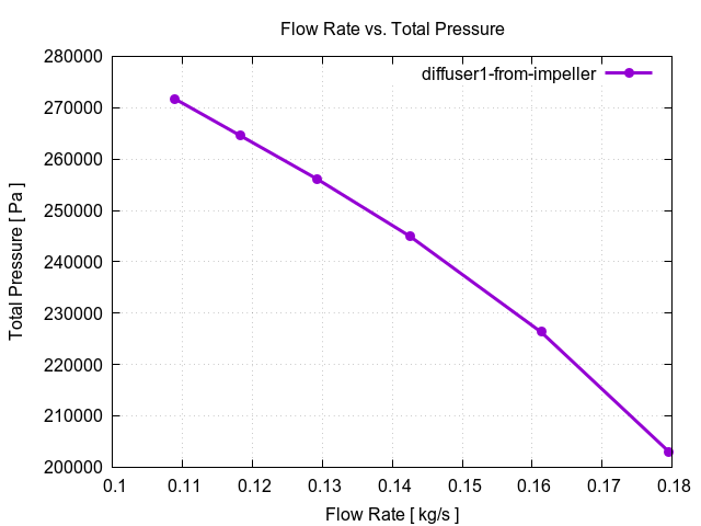 flowRateVsTotalPressurePerInterfaces diffuser1 from impeller 3