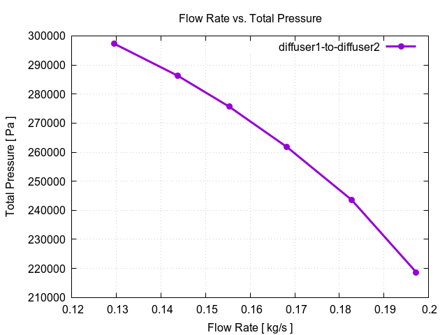 flowRateVsTotalPressurePerInterfaces diffuser1 to diffuser2 2