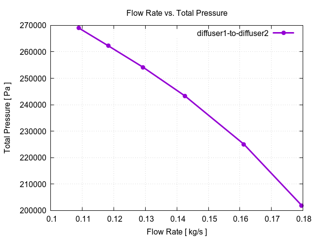 flowRateVsTotalPressurePerInterfaces diffuser1 to diffuser2 3