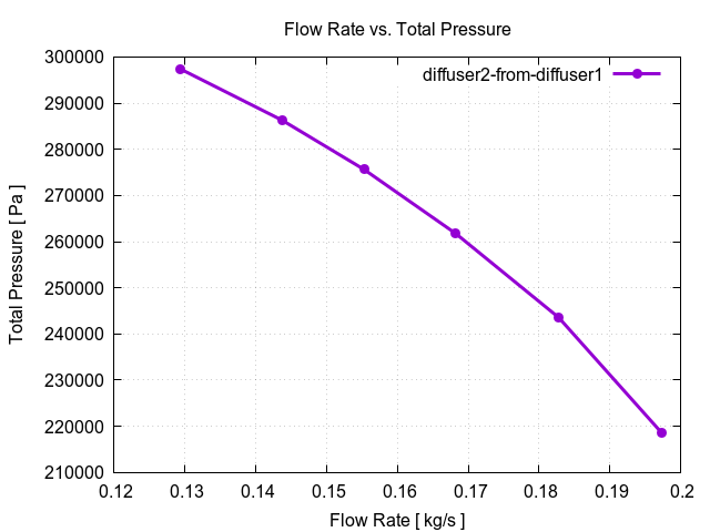 flowRateVsTotalPressurePerInterfaces diffuser2 from diffuser1 2