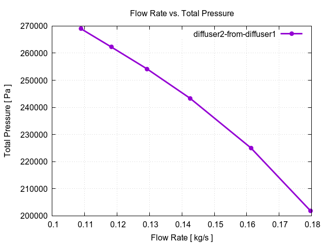 flowRateVsTotalPressurePerInterfaces diffuser2 from diffuser1 3