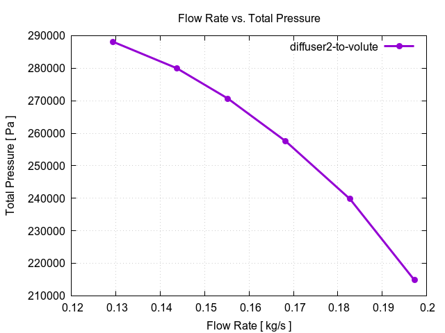 flowRateVsTotalPressurePerInterfaces diffuser2 to volute 2