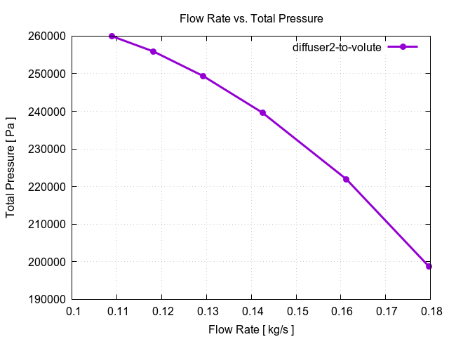 flowRateVsTotalPressurePerInterfaces diffuser2 to volute 3