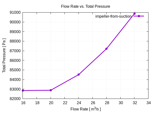 flowRateVsTotalPressurePerInterfaces impeller from suction 1