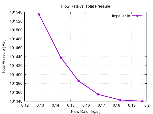 flowRateVsTotalPressurePerInterfaces impeller in 2