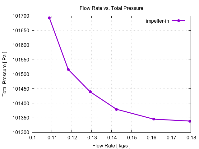 flowRateVsTotalPressurePerInterfaces impeller in 3