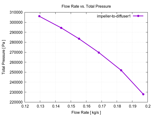 flowRateVsTotalPressurePerInterfaces impeller to diffuser1 2