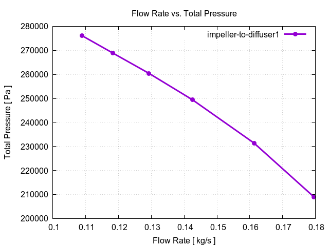 flowRateVsTotalPressurePerInterfaces impeller to diffuser1 3