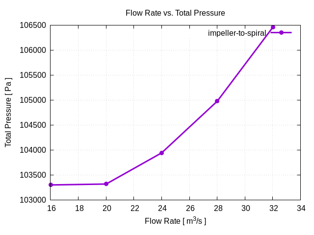 flowRateVsTotalPressurePerInterfaces impeller to spiral 1 1