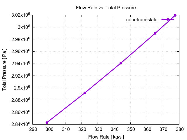 flowRateVsTotalPressurePerInterfaces rotor from stator 1