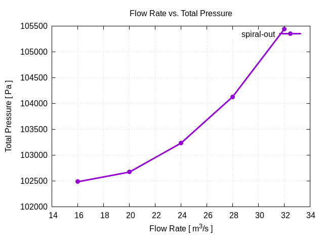 flowRateVsTotalPressurePerInterfaces spiral out 1