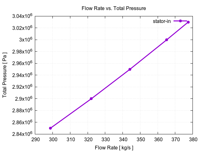 flowRateVsTotalPressurePerInterfaces stator in 1