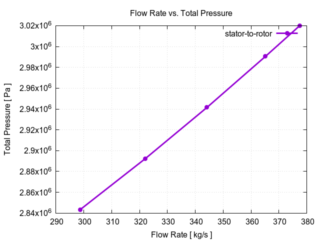 flowRateVsTotalPressurePerInterfaces stator to rotor 1