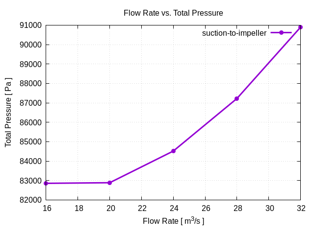 flowRateVsTotalPressurePerInterfaces suction to impeller 1