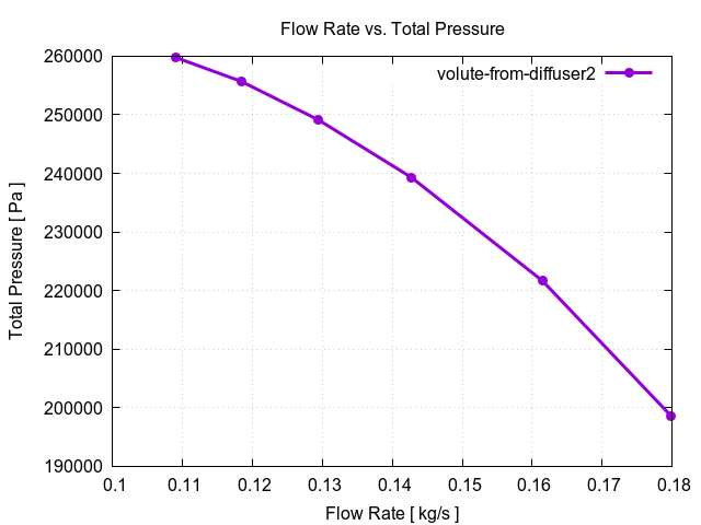 flowRateVsTotalPressurePerInterfaces volute from diffuser2 3