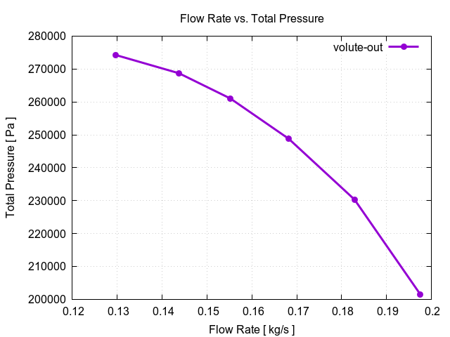 flowRateVsTotalPressurePerInterfaces volute out 2