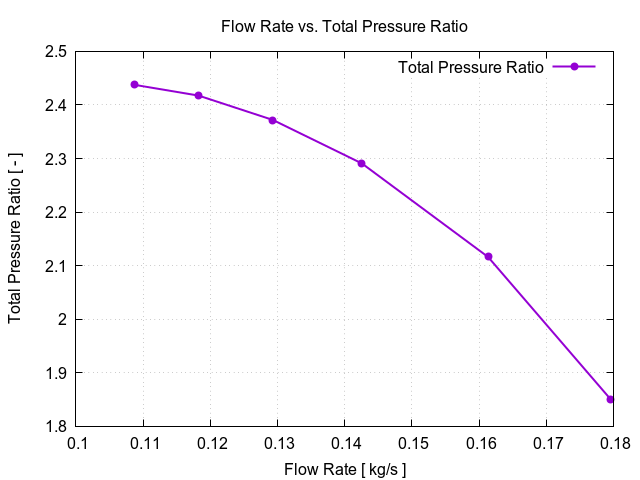 flowRateVsTotalPressureRatio 3