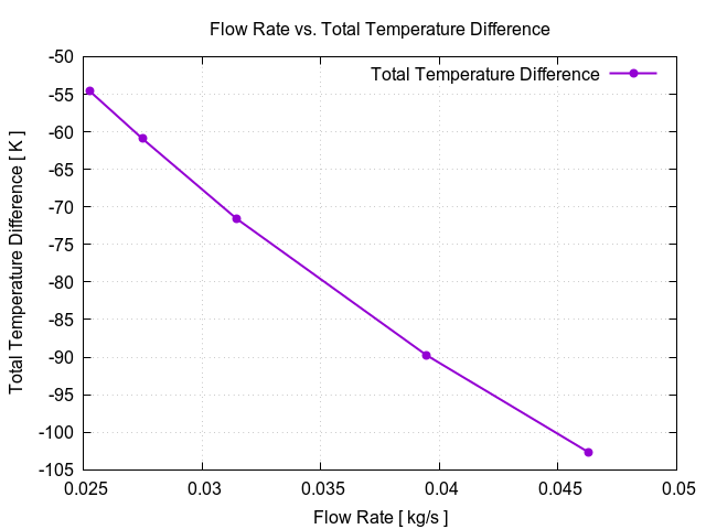 EveningTest 143 flowRateVsTotalTemperatureDifference 2 1