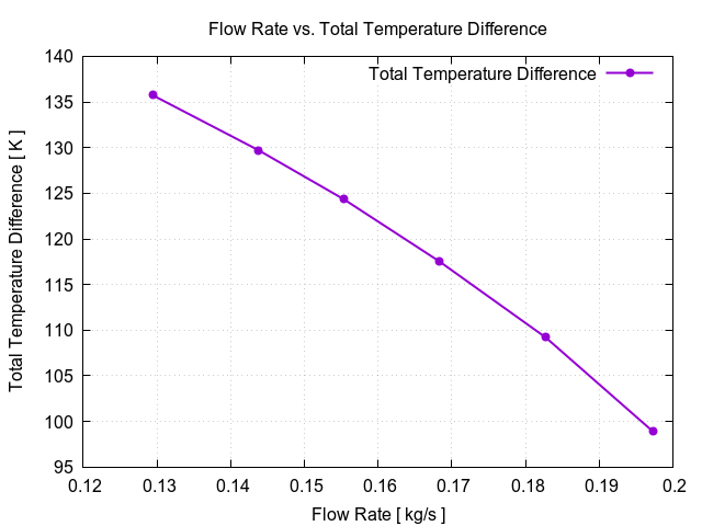 flowRateVsTotalTemperatureDifference 2