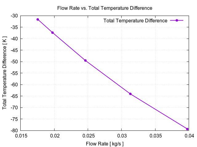 EveningTest 250 flowRateVsTotalTemperatureDifference 3 1