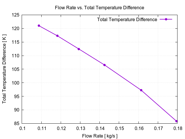 flowRateVsTotalTemperatureDifference 3