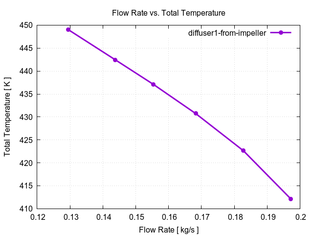 flowRateVsTotalTemperaturePerInterfaces diffuser1 from impeller 2 1