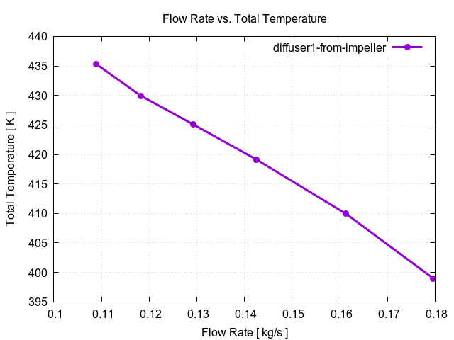 flowRateVsTotalTemperaturePerInterfaces diffuser1 from impeller 3