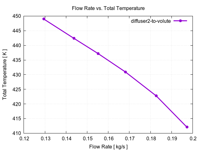 flowRateVsTotalTemperaturePerInterfaces diffuser2 to volute 2 1