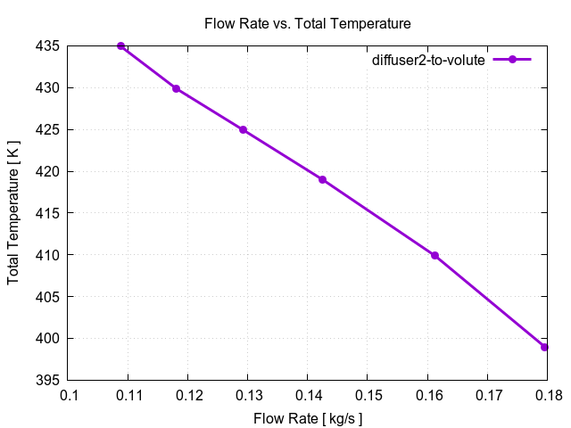 flowRateVsTotalTemperaturePerInterfaces diffuser2 to volute 3