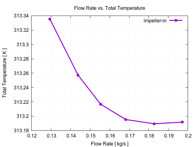 flowRateVsTotalTemperaturePerInterfaces impeller in 2 1